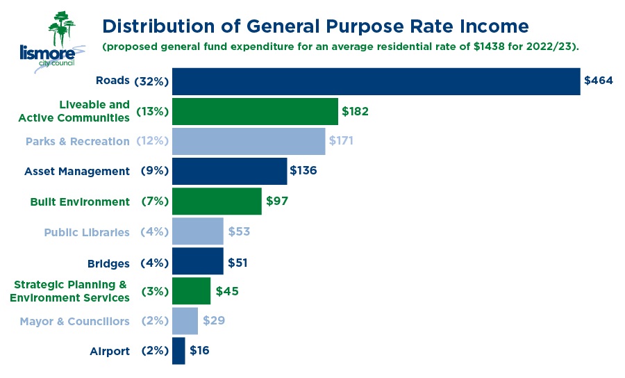 A graph showing the distribution of rate income.