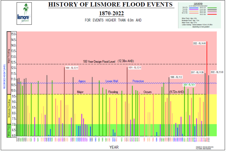 A graph showing the history of Lismore flood events from 1876 to 2022.