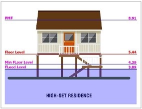 A diagram showing flood levels on a high-set residence.
