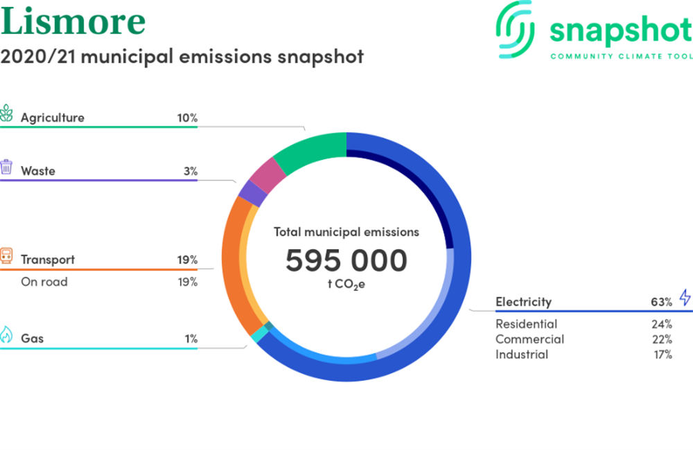 Snapshot-Climate-Data-for-Lismore-2020-21.png