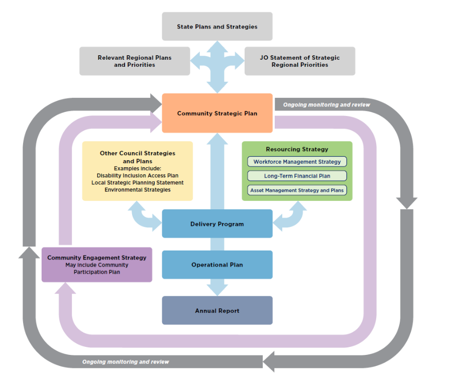 Graphic showing Council's organisational framework.