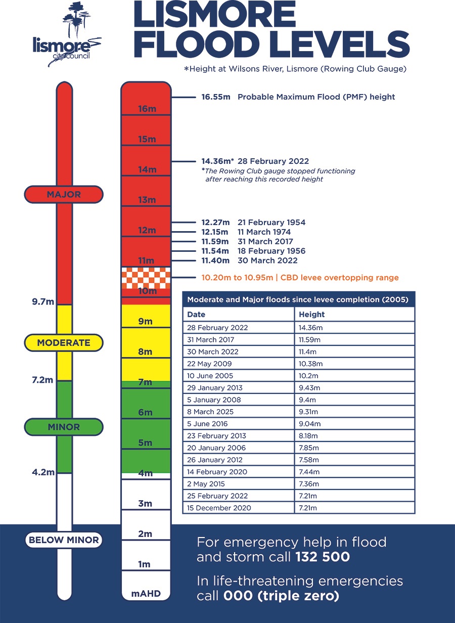 flood levels